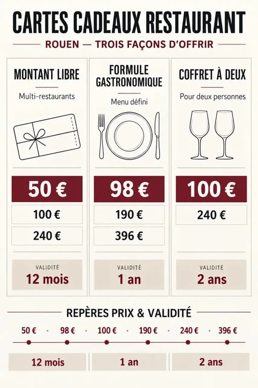 Infographie comparative sur une carte cadeau restaurant à Rouen avec prix et durées de validité